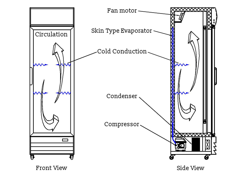 Système de refroidissement assisté par ventilateur Procool