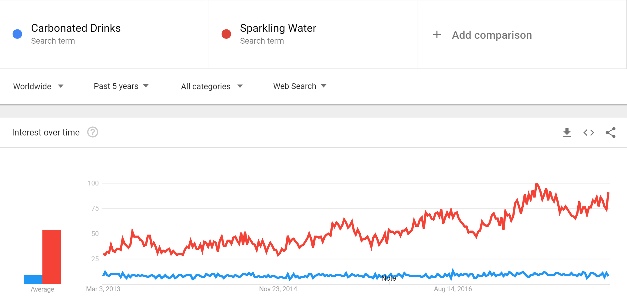 Google trends also indicate that the demand for Sparkling Water and higher than Carbonated Drinks while going up at the same time, in the past 5 years.