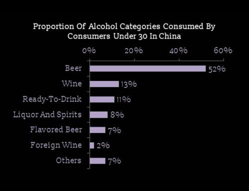 Chinese Beer Industry Consumption Upgrade