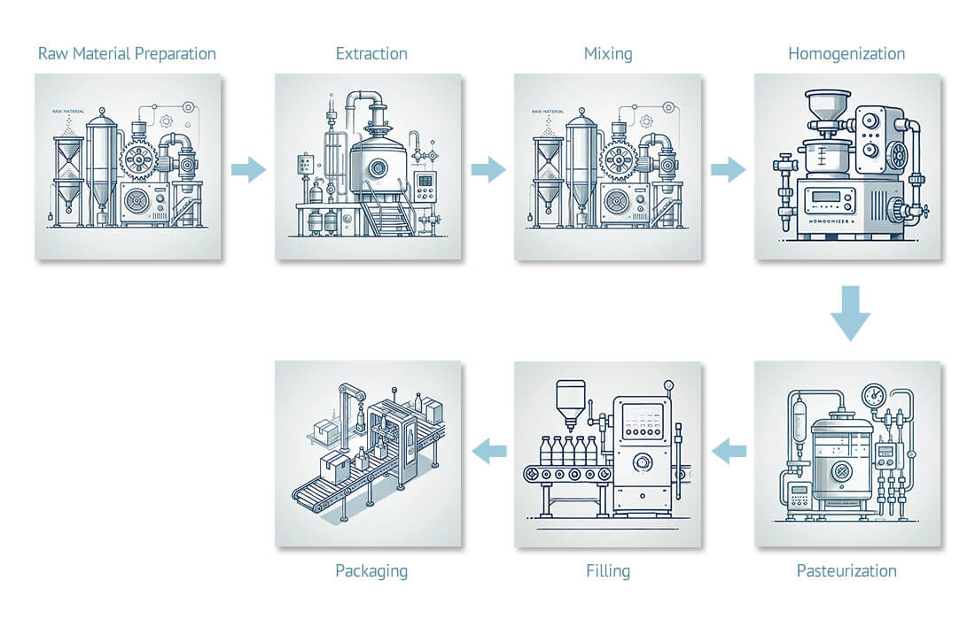 Production Process of Plant-Based Drinks
